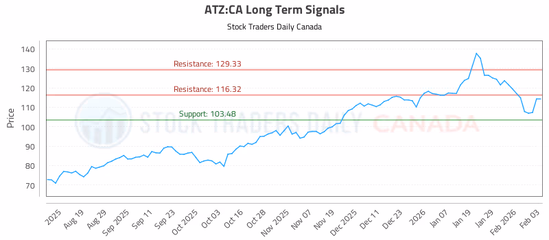 Stock Chart for ATZ:CA