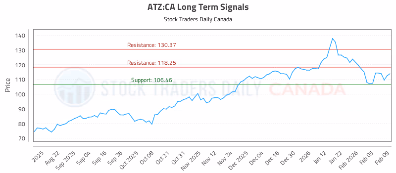 Stock Chart for ATZ:CA