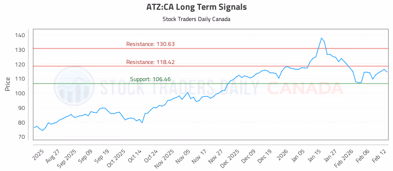Stock Chart for ATZ:CA