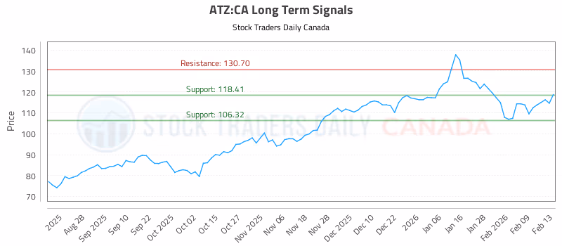 Stock Chart for ATZ:CA
