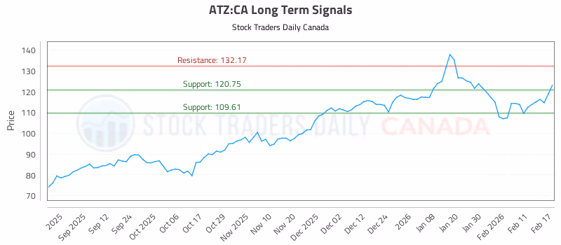 Stock Chart for ATZ:CA