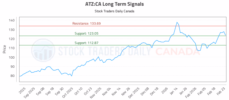 Stock Chart for ATZ:CA