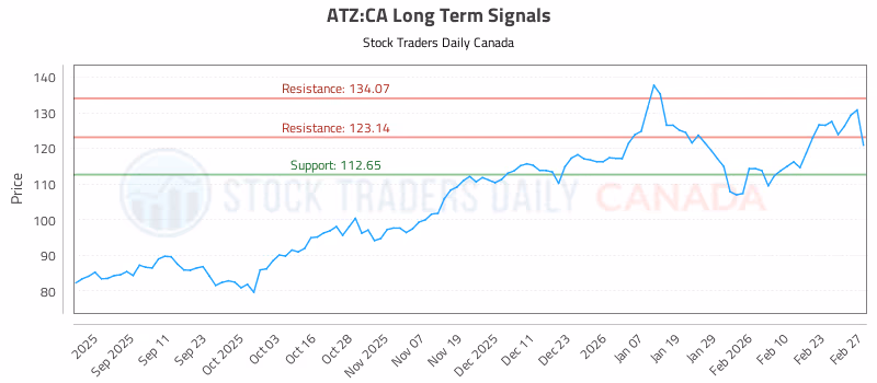 Stock Chart for ATZ:CA