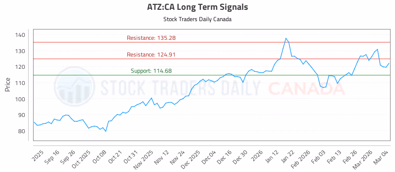 Stock Chart for ATZ:CA