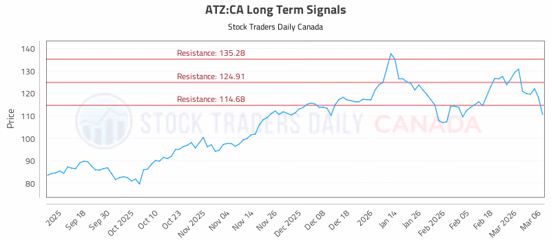 Stock Chart for ATZ:CA