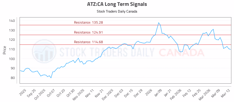 Stock Chart for ATZ:CA