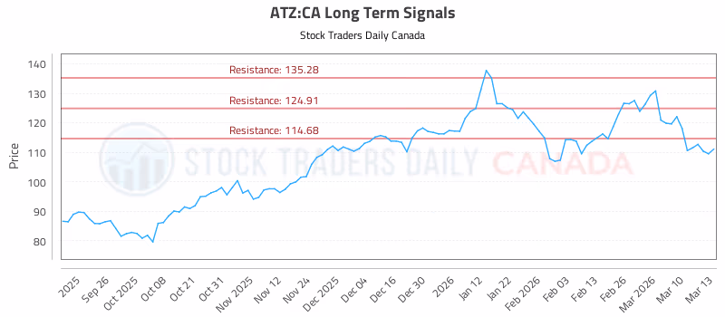 Stock Chart for ATZ:CA