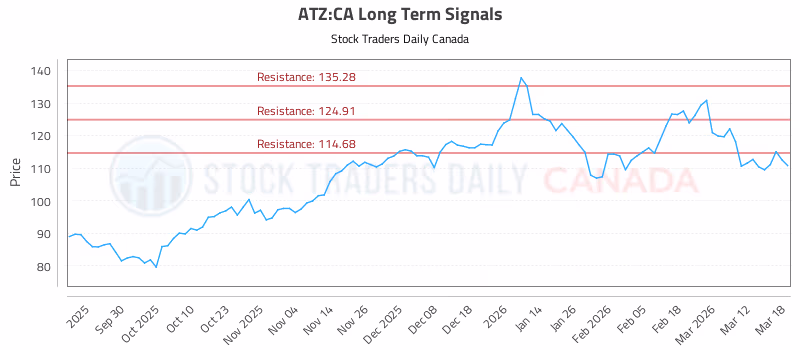 Stock Chart for ATZ:CA