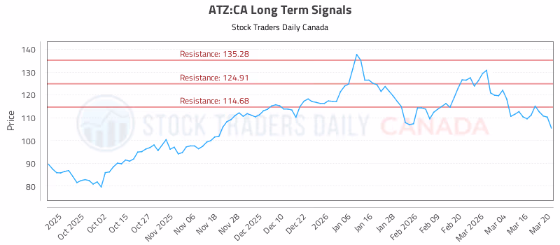 Stock Chart for ATZ:CA