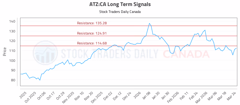 Stock Chart for ATZ:CA
