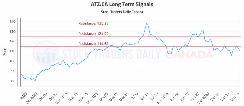 Stock Chart for ATZ:CA
