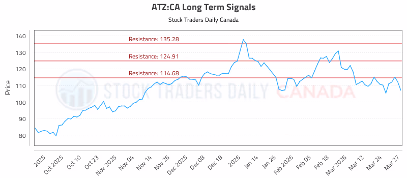 Stock Chart for ATZ:CA