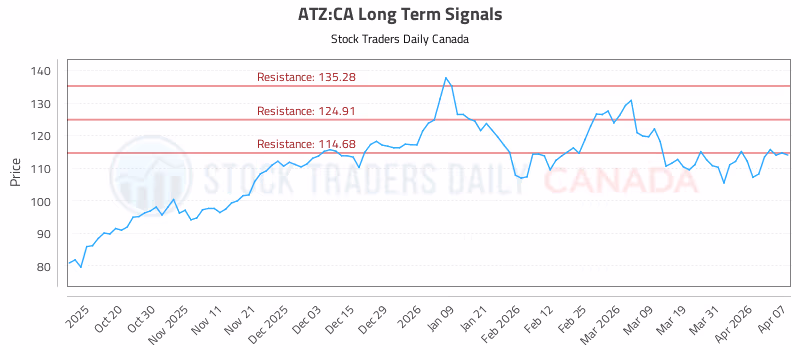 Stock Chart for ATZ:CA