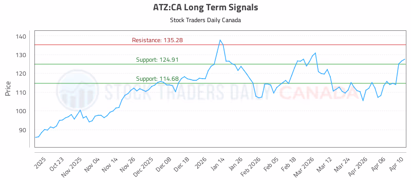 Stock Chart for ATZ:CA