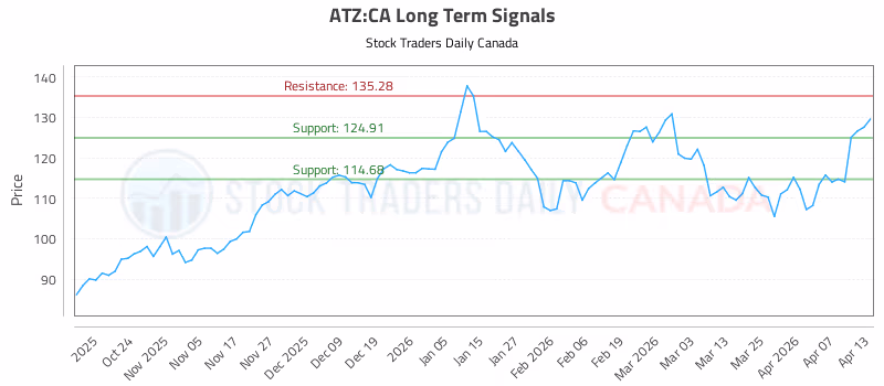 Stock Chart for ATZ:CA