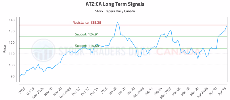 Stock Chart for ATZ:CA