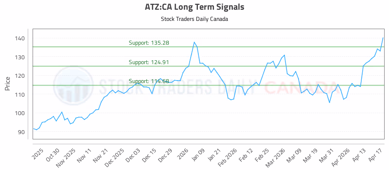 Stock Chart for ATZ:CA