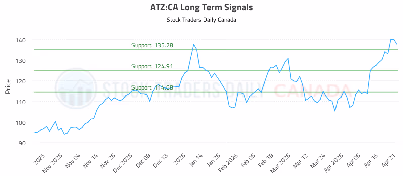 Stock Chart for ATZ:CA