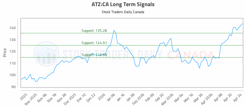 Stock Chart for ATZ:CA