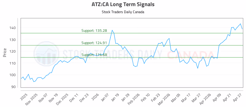 Stock Chart for ATZ:CA