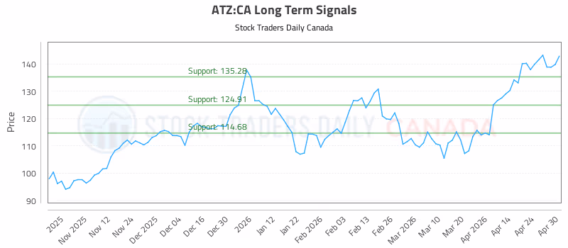 Stock Chart for ATZ:CA