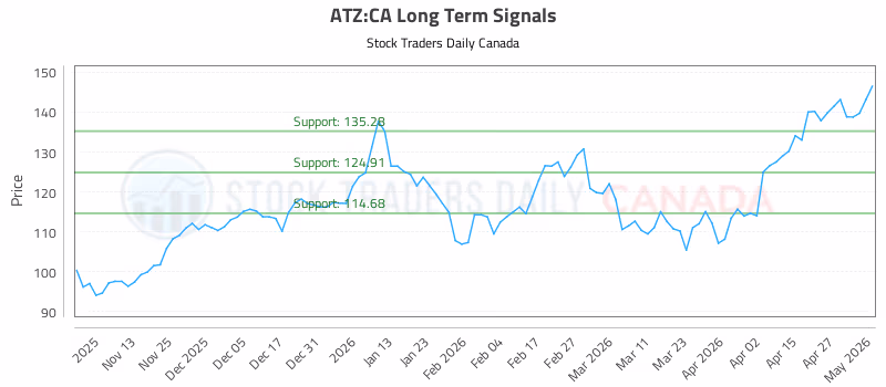 Stock Chart for ATZ:CA
