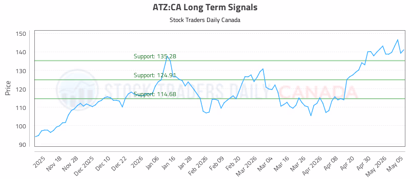 Stock Chart for ATZ:CA