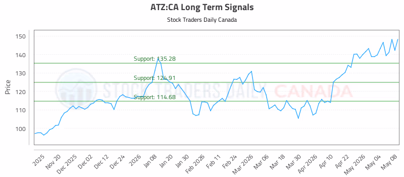 Stock Chart for ATZ:CA