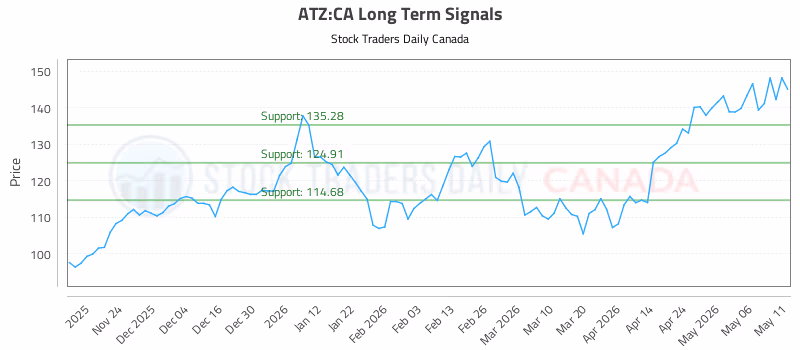 Stock Chart for ATZ:CA