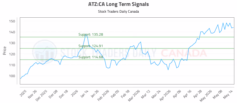 Stock Chart for ATZ:CA
