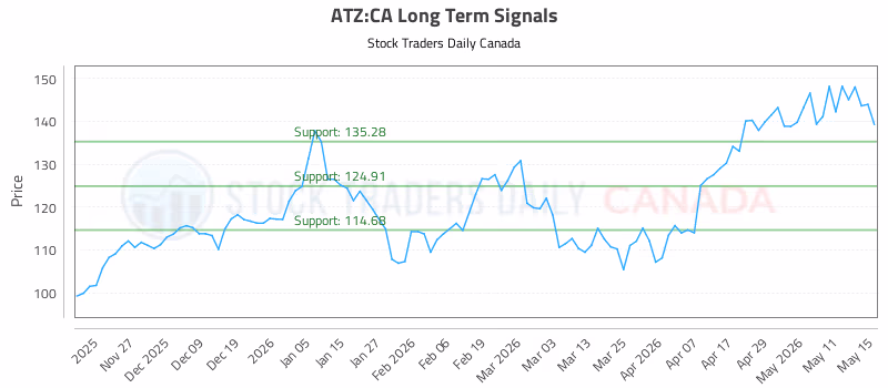 Stock Chart for ATZ:CA