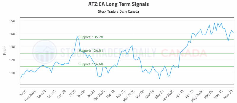 Stock Chart for ATZ:CA