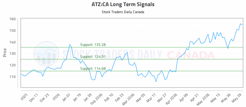 Stock Chart for ATZ:CA