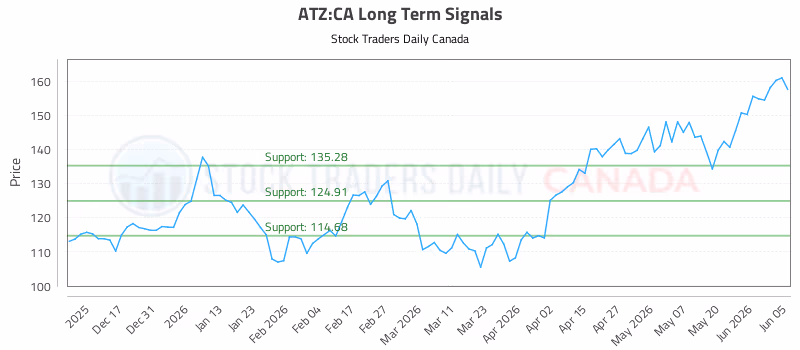 Stock Chart for ATZ:CA