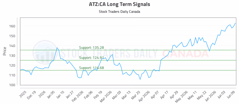 Stock Chart for ATZ:CA