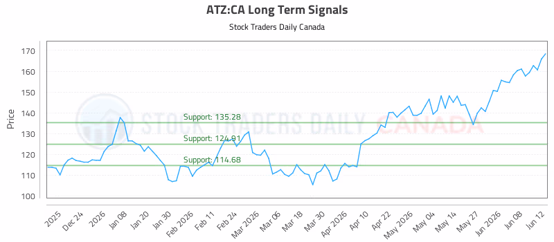 Stock Chart for ATZ:CA