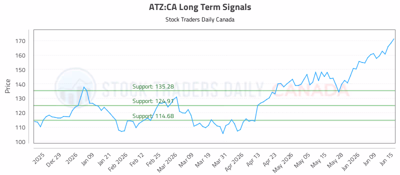 Stock Chart for ATZ:CA