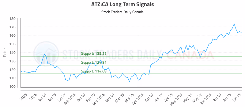 Stock Chart for ATZ:CA