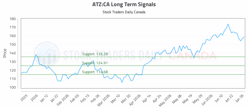 Stock Chart for ATZ:CA
