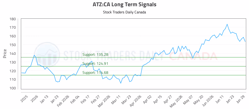 Stock Chart for ATZ:CA