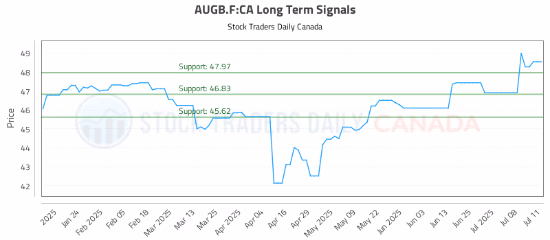 Stock Chart for AUGB.F:CA