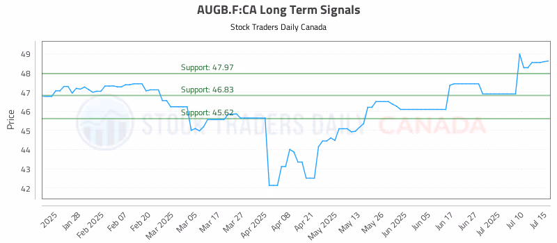 Stock Chart for AUGB.F:CA