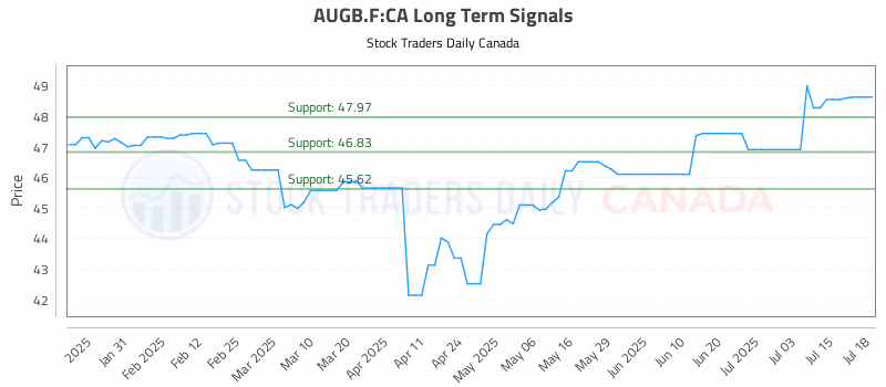 Stock Chart for AUGB.F:CA