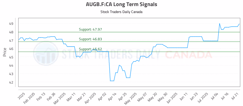 Stock Chart for AUGB.F:CA