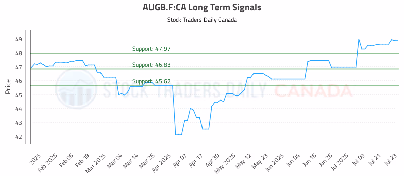 Stock Chart for AUGB.F:CA