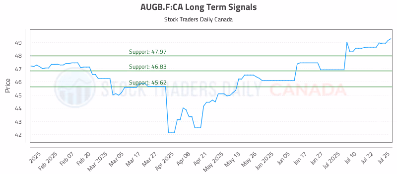 Stock Chart for AUGB.F:CA