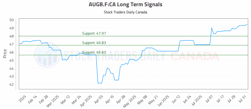 Stock Chart for AUGB.F:CA
