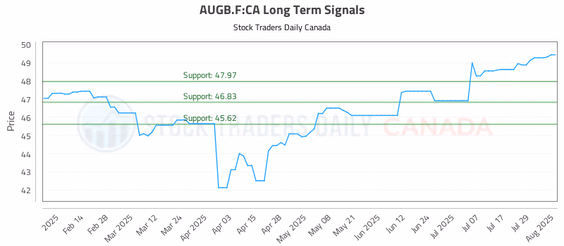 Stock Chart for AUGB.F:CA