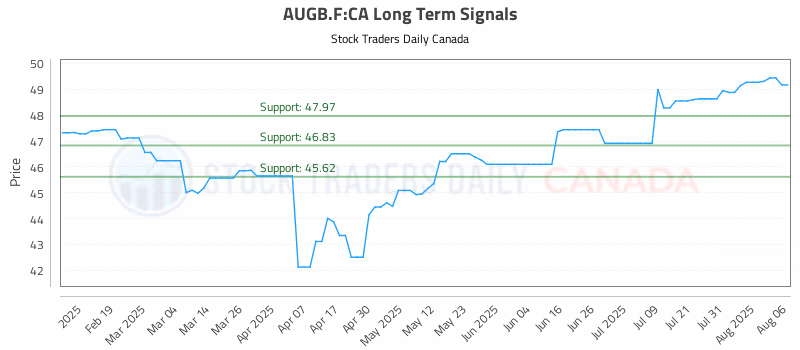 Stock Chart for AUGB.F:CA