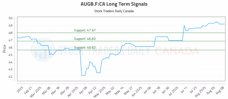 Stock Chart for AUGB.F:CA